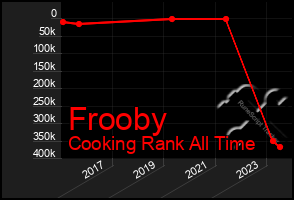 Total Graph of Frooby