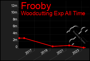 Total Graph of Frooby