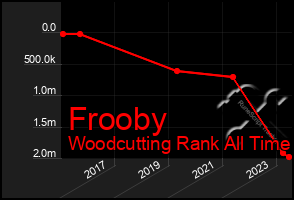 Total Graph of Frooby