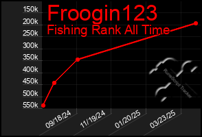 Total Graph of Froogin123