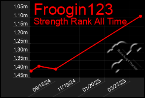 Total Graph of Froogin123