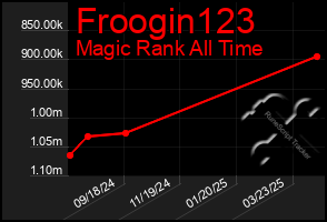 Total Graph of Froogin123