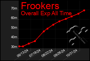 Total Graph of Frookers