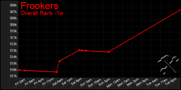 1 Week Graph of Frookers