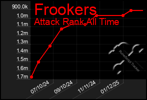 Total Graph of Frookers