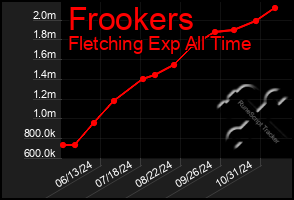 Total Graph of Frookers