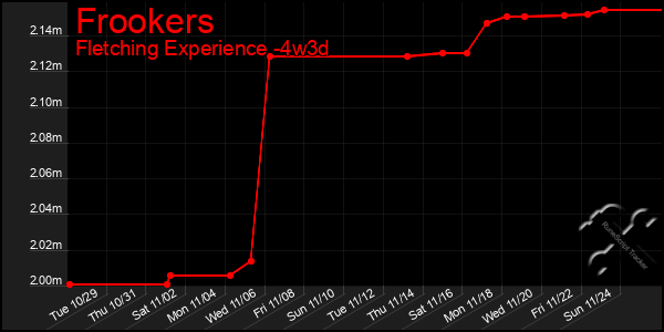 Last 31 Days Graph of Frookers