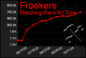 Total Graph of Frookers