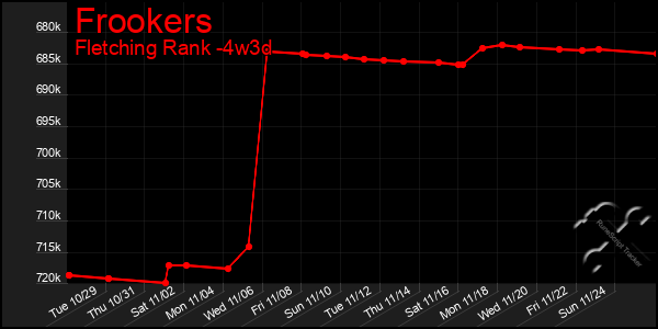 Last 31 Days Graph of Frookers