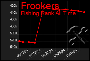 Total Graph of Frookers