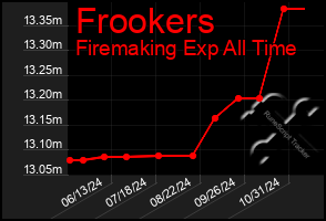 Total Graph of Frookers