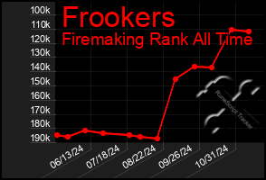 Total Graph of Frookers