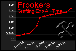 Total Graph of Frookers