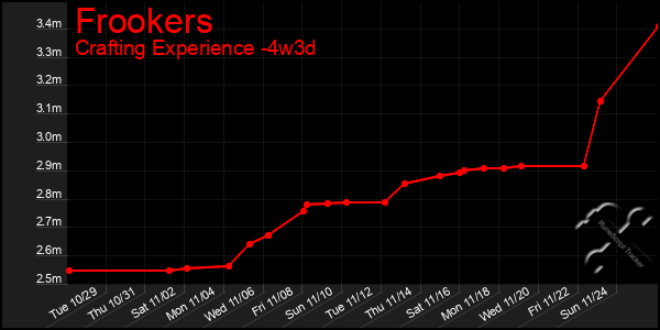 Last 31 Days Graph of Frookers