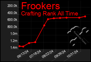 Total Graph of Frookers