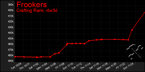 Last 31 Days Graph of Frookers