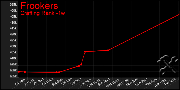 Last 7 Days Graph of Frookers