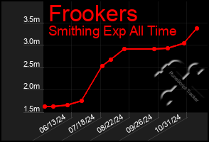 Total Graph of Frookers