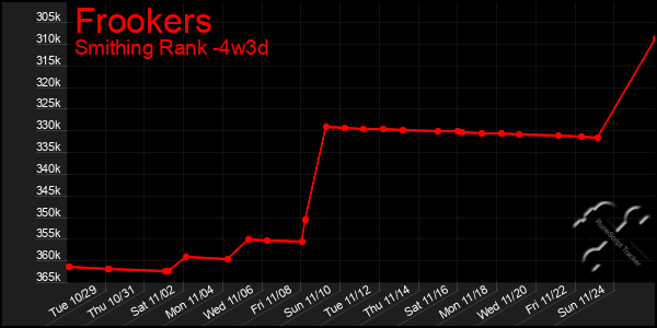 Last 31 Days Graph of Frookers