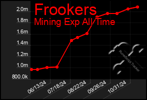 Total Graph of Frookers