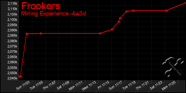 Last 31 Days Graph of Frookers