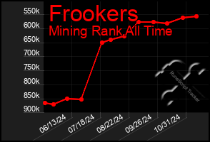 Total Graph of Frookers