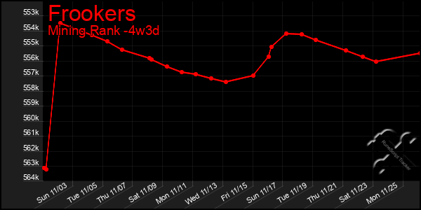 Last 31 Days Graph of Frookers