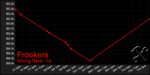 Last 7 Days Graph of Frookers