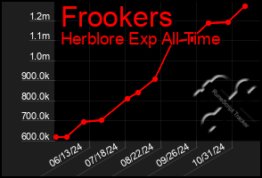 Total Graph of Frookers