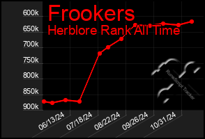 Total Graph of Frookers