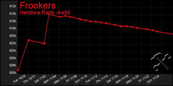 Last 31 Days Graph of Frookers