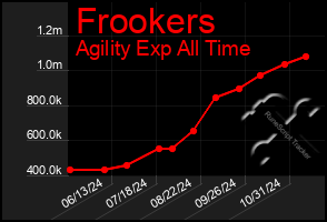 Total Graph of Frookers