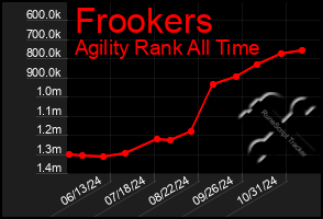 Total Graph of Frookers