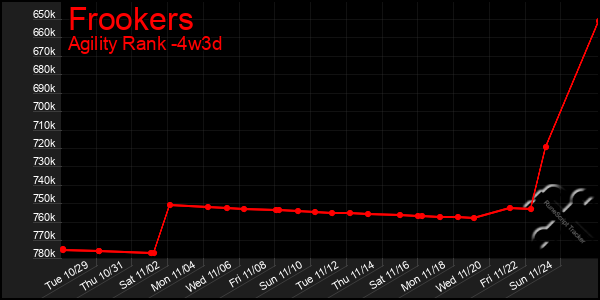 Last 31 Days Graph of Frookers