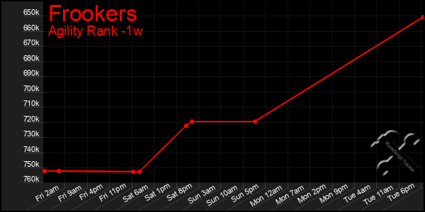 Last 7 Days Graph of Frookers