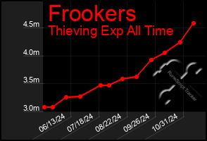 Total Graph of Frookers