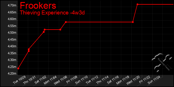 Last 31 Days Graph of Frookers