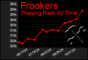 Total Graph of Frookers