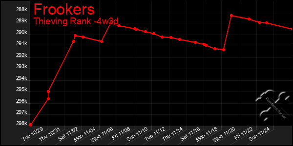 Last 31 Days Graph of Frookers