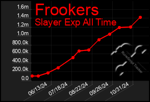 Total Graph of Frookers