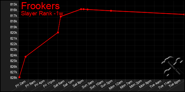 Last 7 Days Graph of Frookers