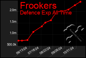 Total Graph of Frookers