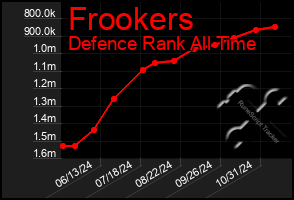 Total Graph of Frookers