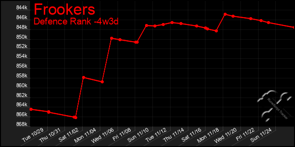 Last 31 Days Graph of Frookers