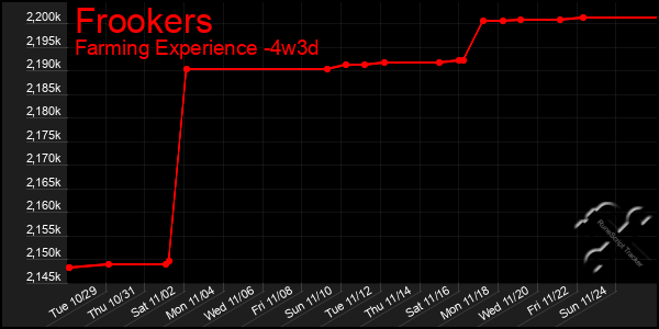 Last 31 Days Graph of Frookers