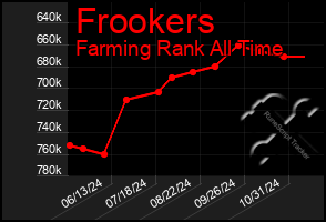 Total Graph of Frookers