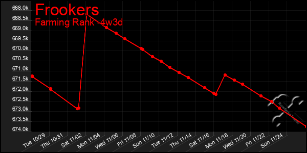 Last 31 Days Graph of Frookers