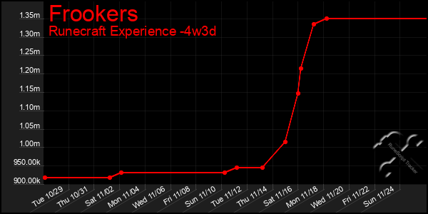 Last 31 Days Graph of Frookers