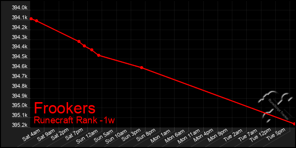 Last 7 Days Graph of Frookers