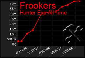 Total Graph of Frookers